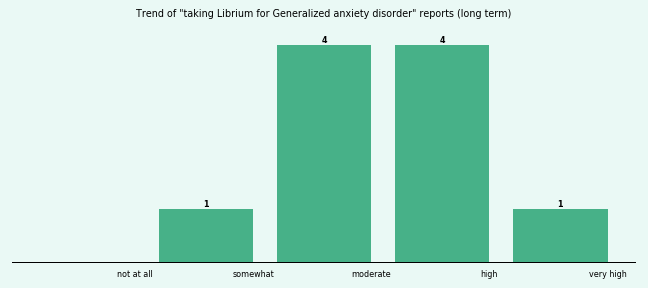 Does Librium work for your Generalized anxiety disorder (long term)? Does Librium work for your Generalized anxiety disorder (long term)?